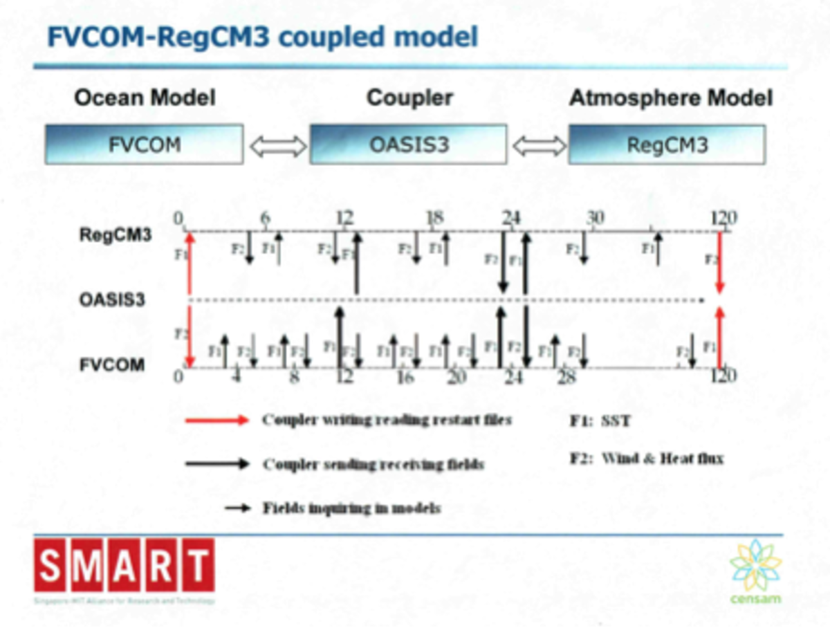 FVCOM-RegCM3 coupled model_0.png (Full)